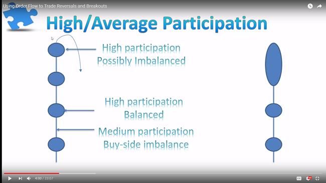 Using Order Flow for Reversals and Breakout Trades