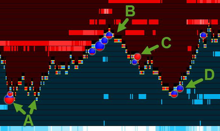 Spotting reversals with high volume nodes (Crude)