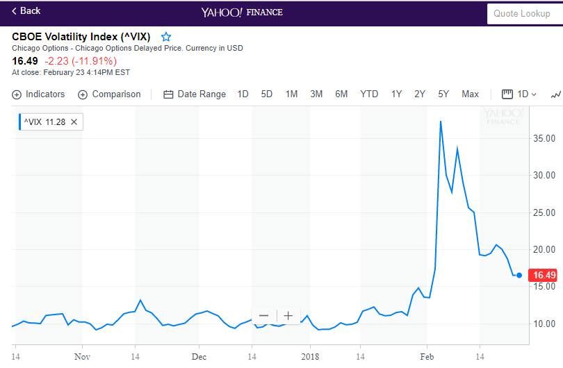 S&P500 Volatility – The Return to Normality?