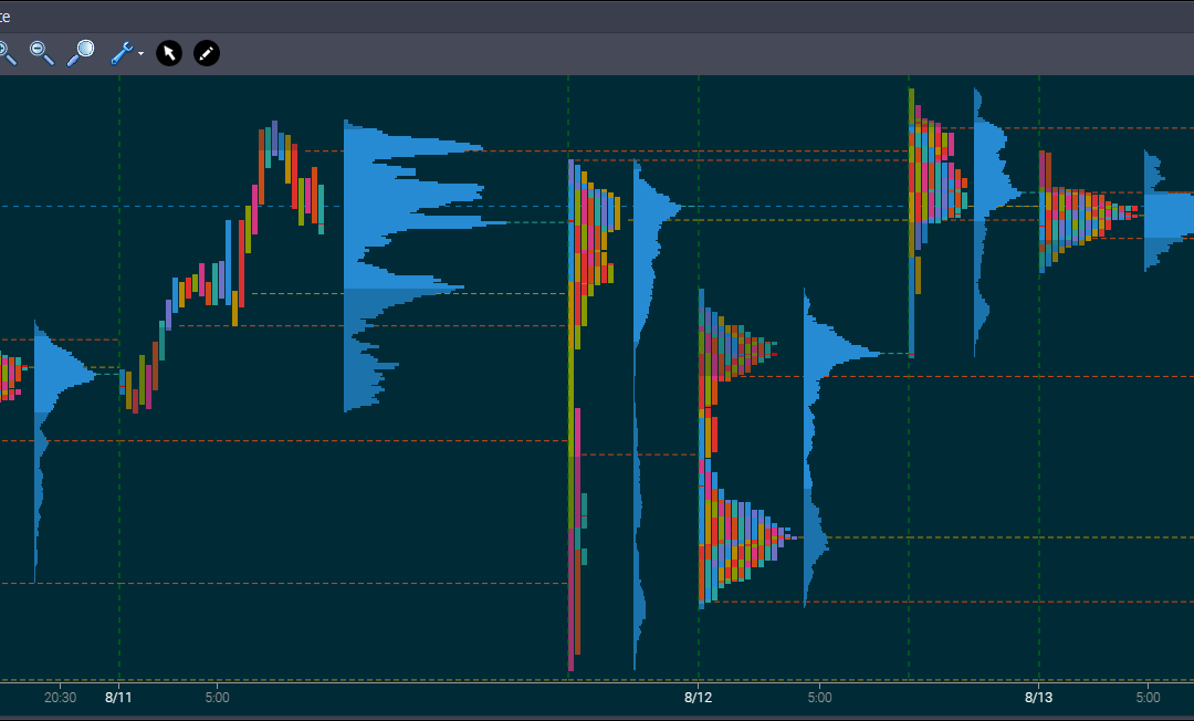 daytradr Charts Beta 2 – Market Profile, Rithmic Support