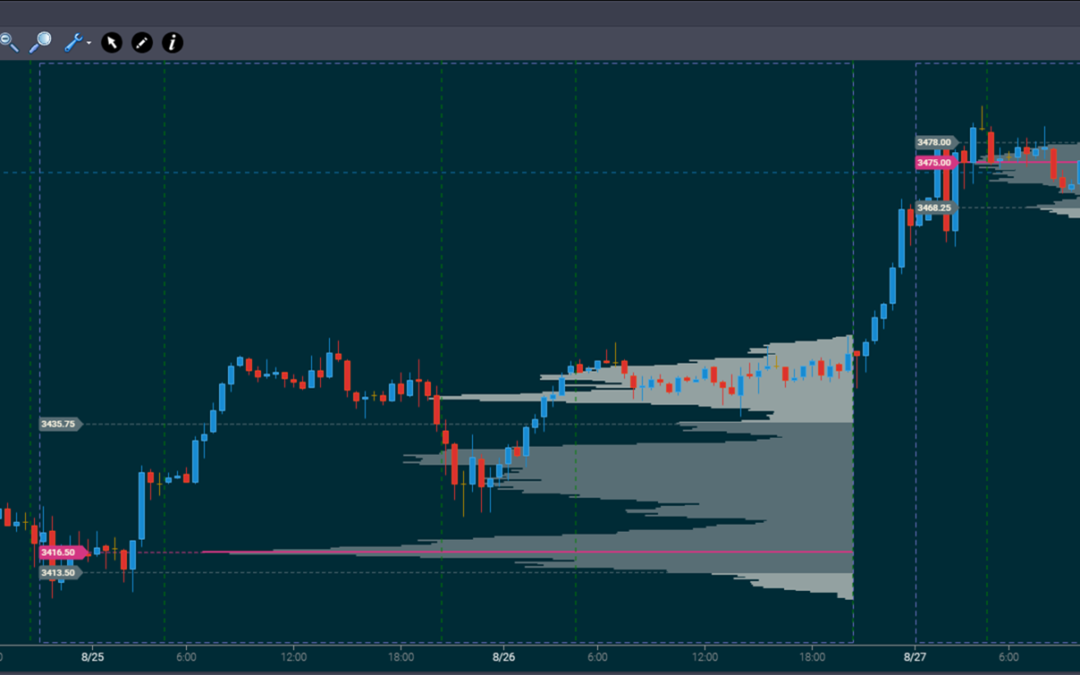 daytradr Charts Beta 3 – Volume Profiles, Info Windows, Zoom Improvements