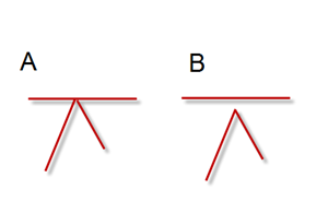 Day Trading Support/Resistance Levels